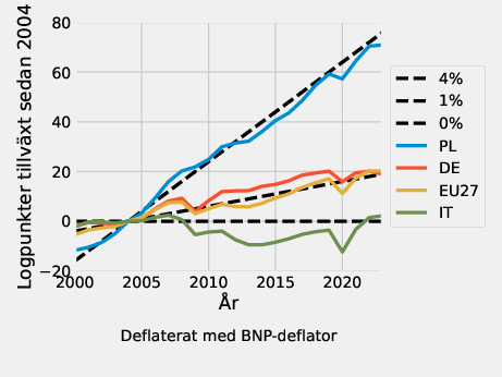 Stora variationer inom Europa.