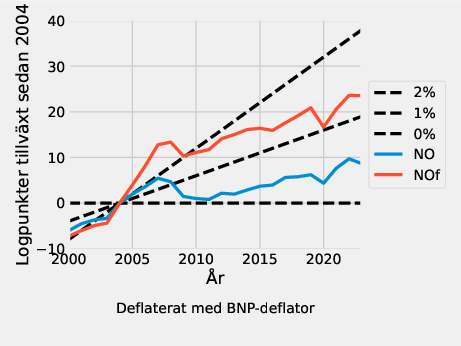 Norsk tillväxt, deflaterad med BNP-deflator.