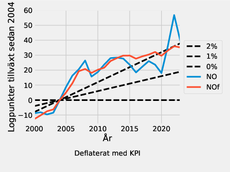 Norsk tillväxt, deflaterad med KPI.