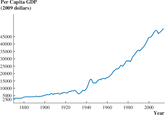 USA, från Facts of Economic Growth (Jones, 2016).