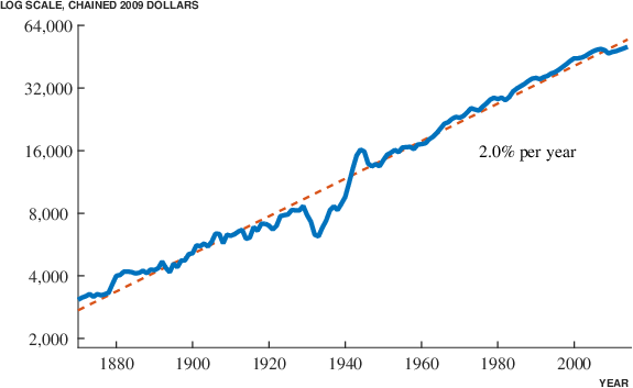 USA, från Facts of Economic Growth (Jones, 2016).