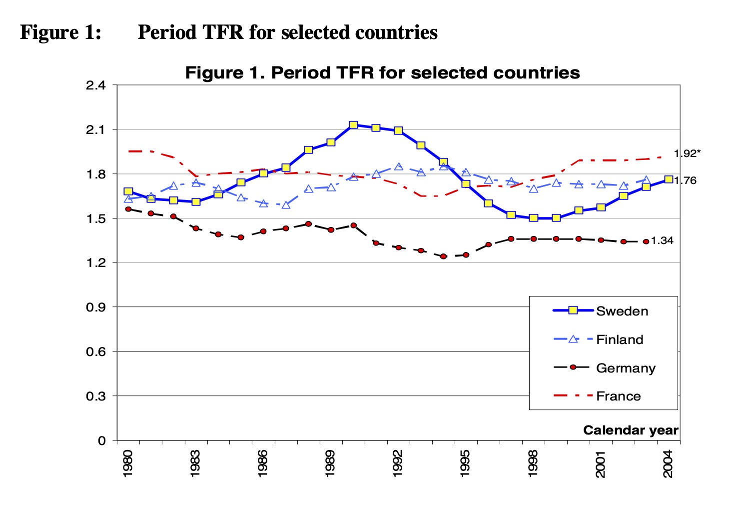 Summerad fruktsamhet för Sverige, Finland, Tyskland och Frankrike, från Hoem (2005).