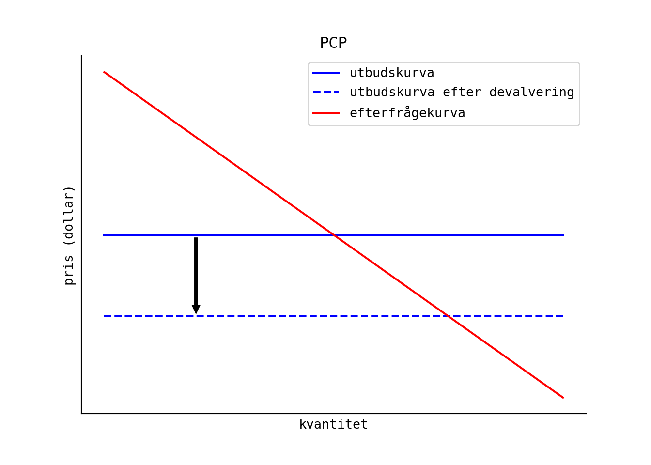 Under PCP så är utbudskurvan horisontell och den skiftar ned av en devalvering.