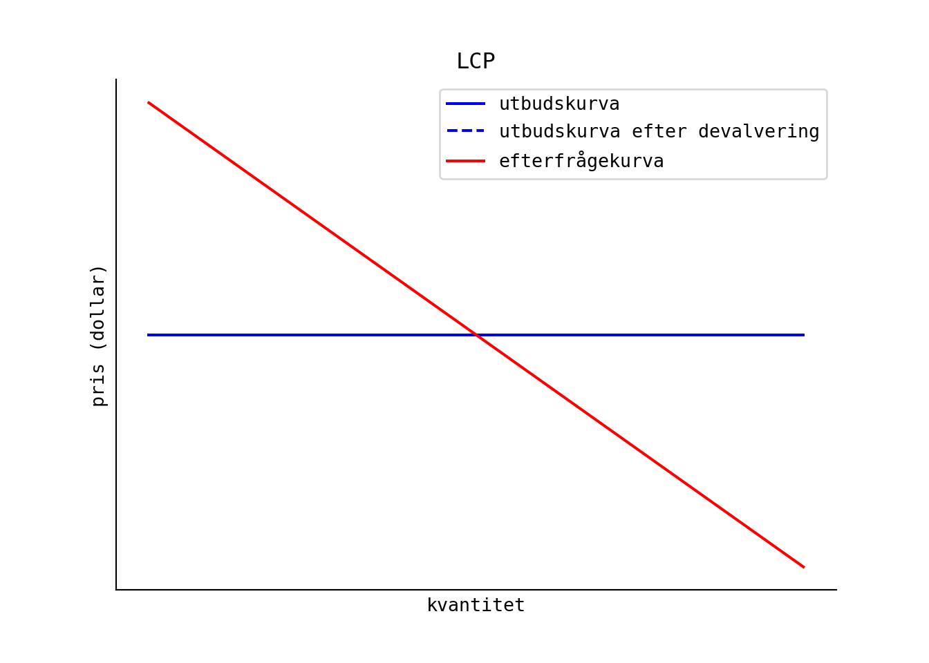 Under LCP så påverkas inte utbudskurvan av en devalvering.