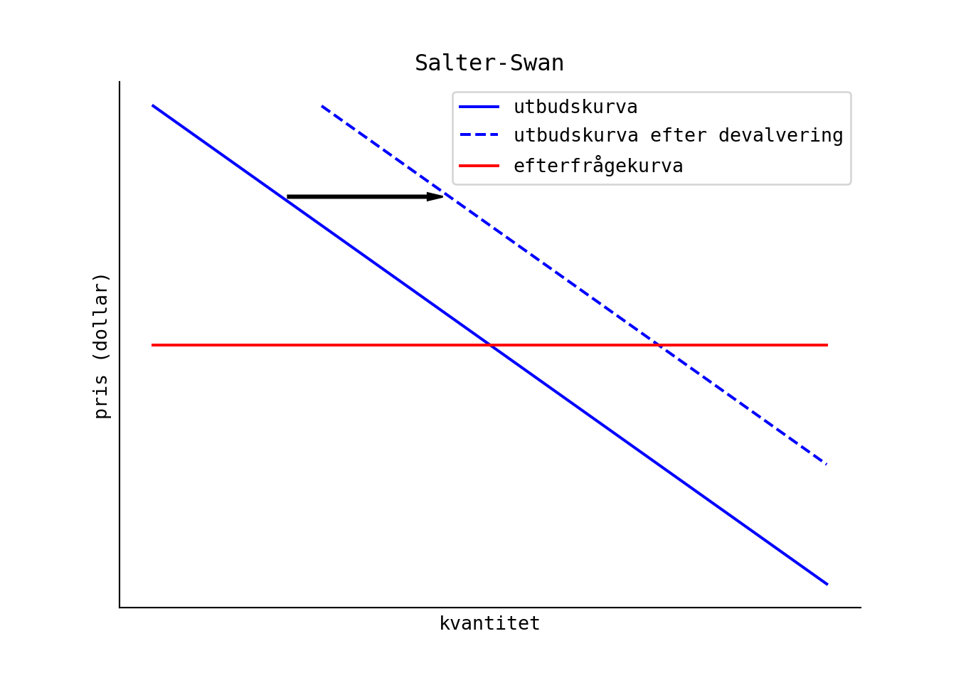 Under Salter-Swan så är efterfrågekurvan horisontell och konstant efter en devalvering.