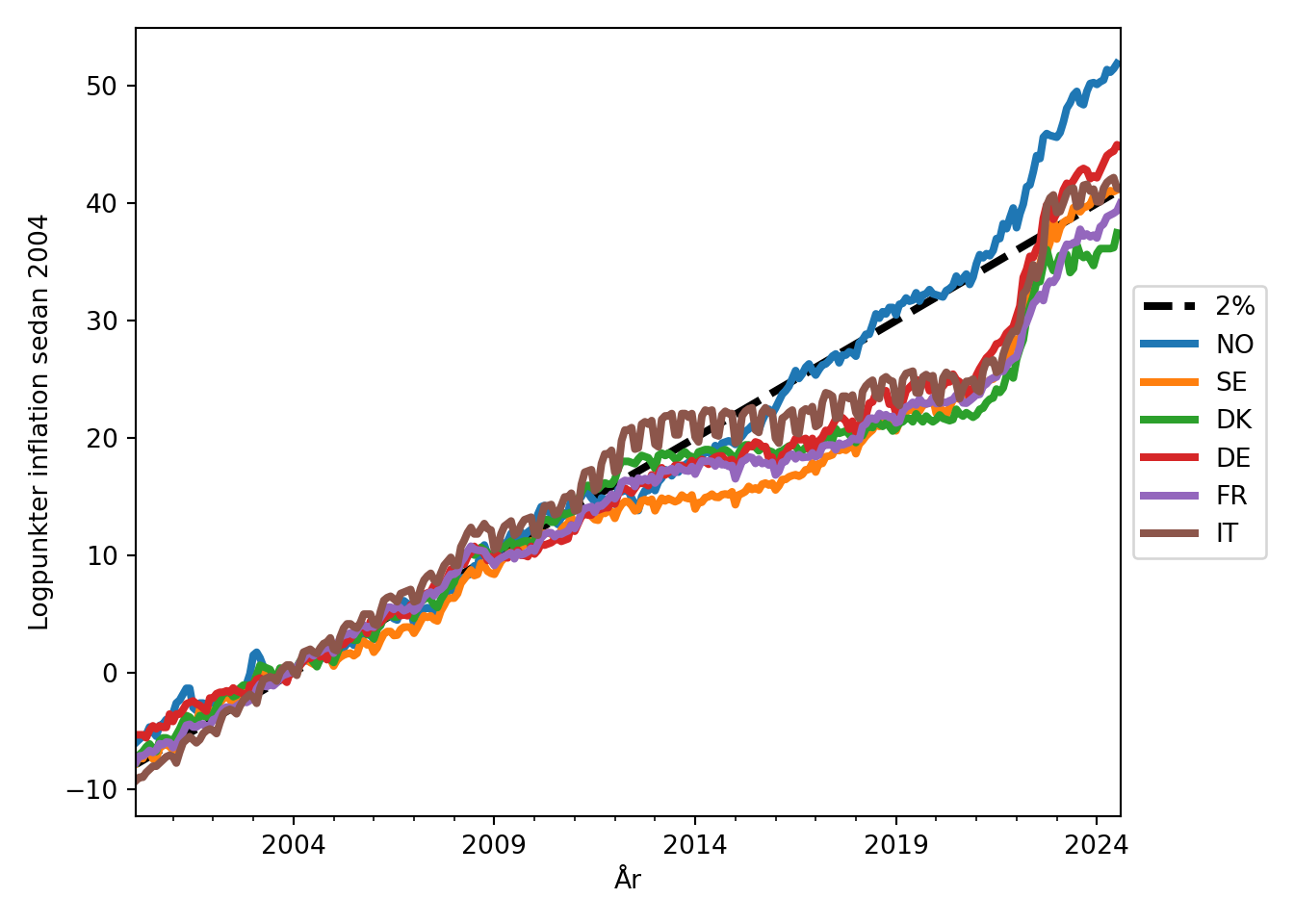 Prisnivån de senaste 20 åren har ökat i linje med inflationsmålet.