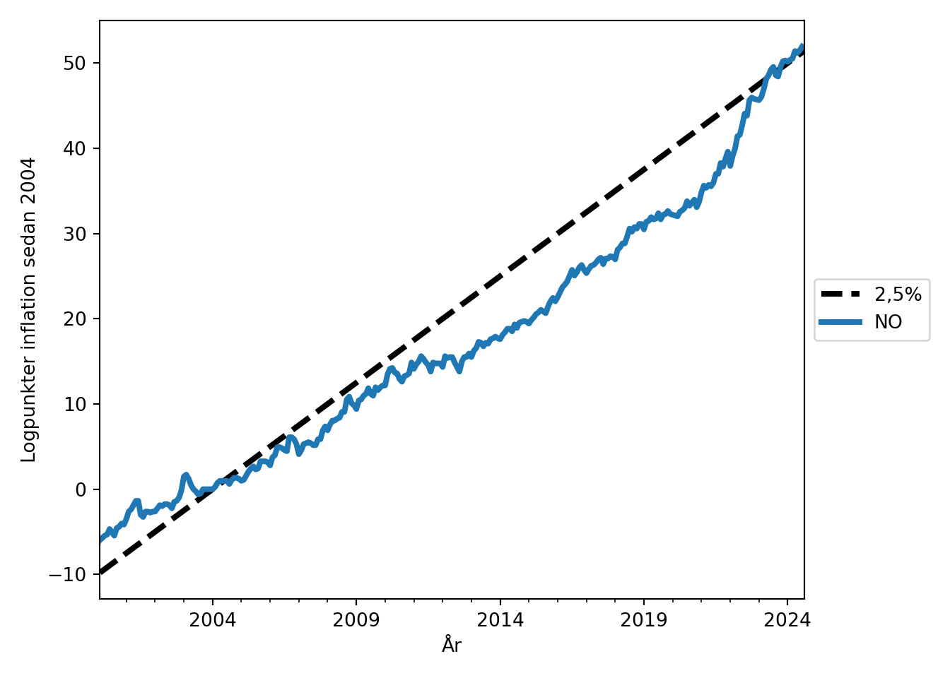 Prisnivån de senaste 20 åren har ökat i linje med inflationsmålet, även i Norge.